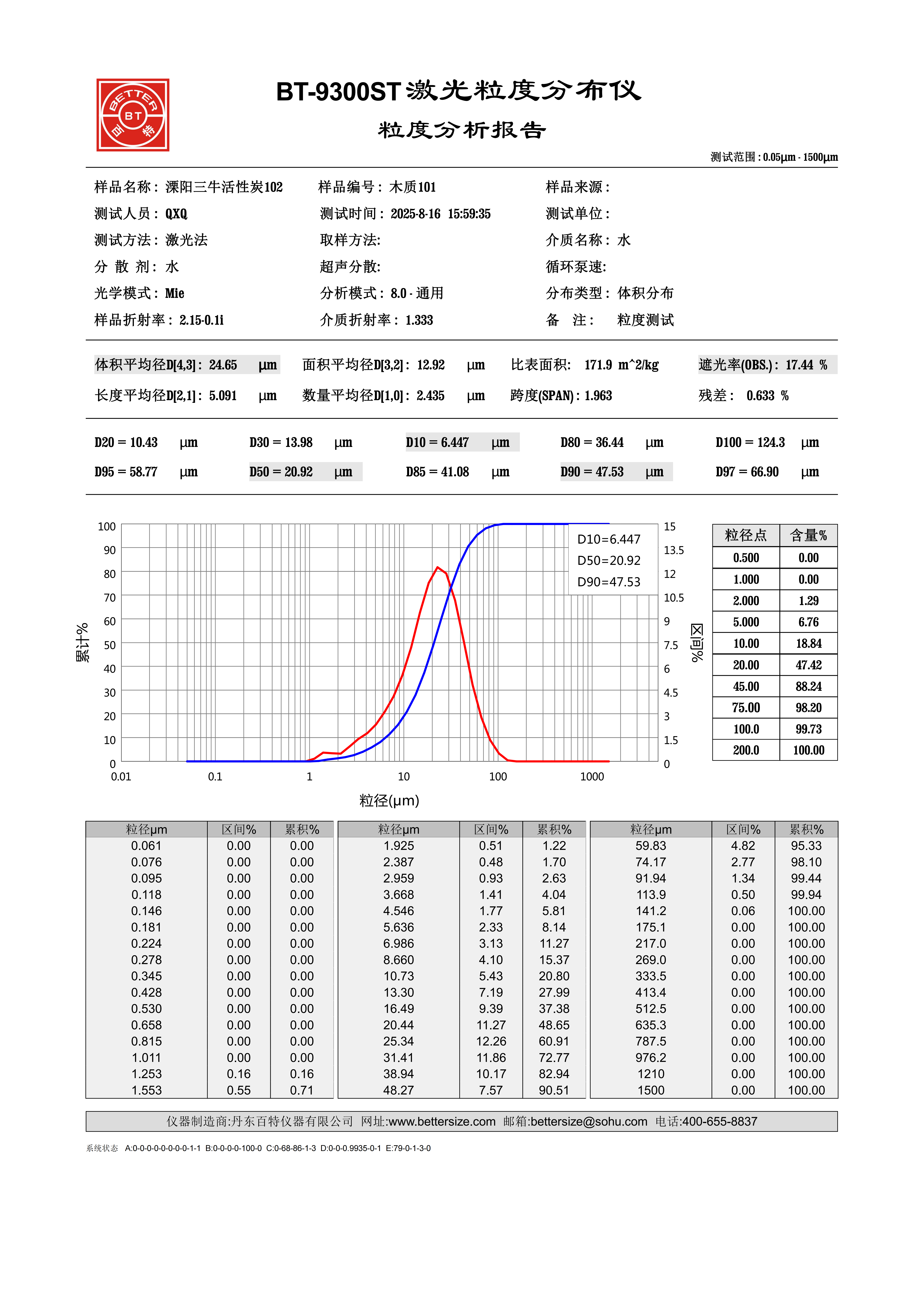 Activated carbon laboratory test report